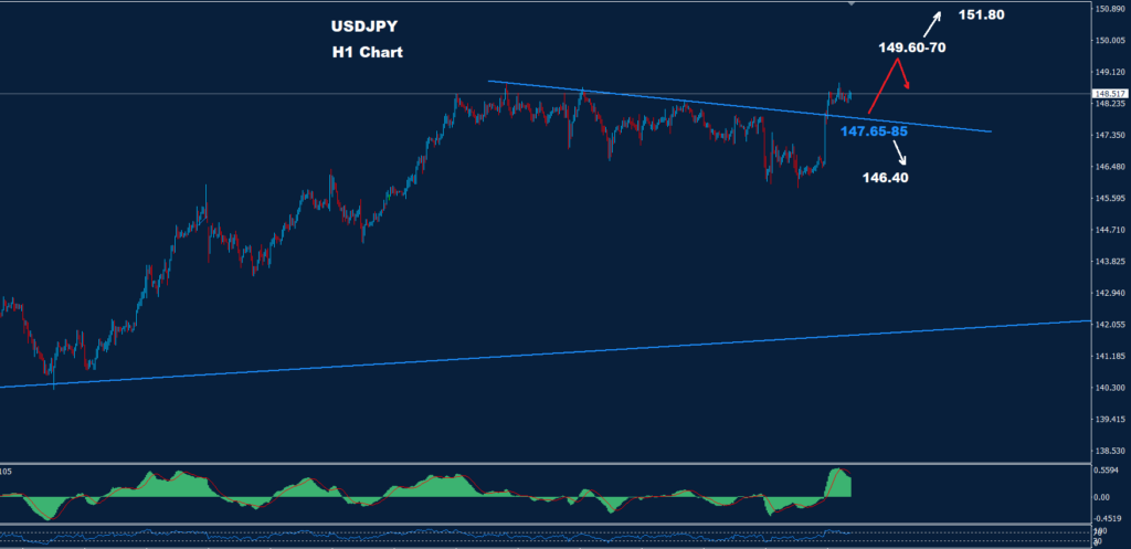الدولار/ الين 05-02-2024