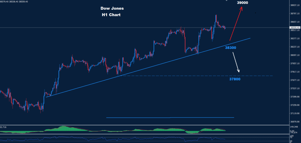 الداو جونز 05-02-2024