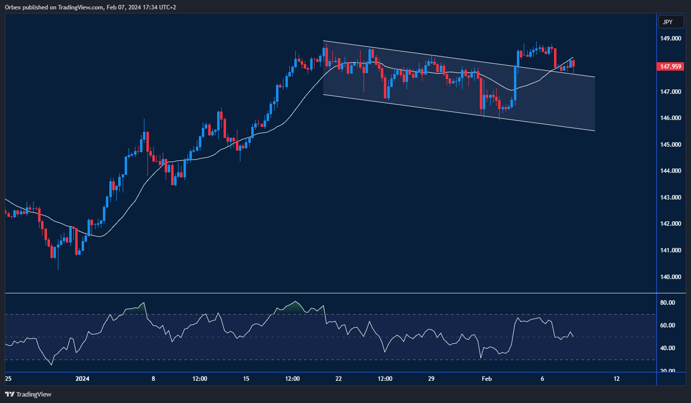 رسم بياني لـ USDJPY يبين الارتفاع التدريجي مع وجود مقاومة عند 148.00 واحتمال الهبوط نحو الدعم عند 146.00.