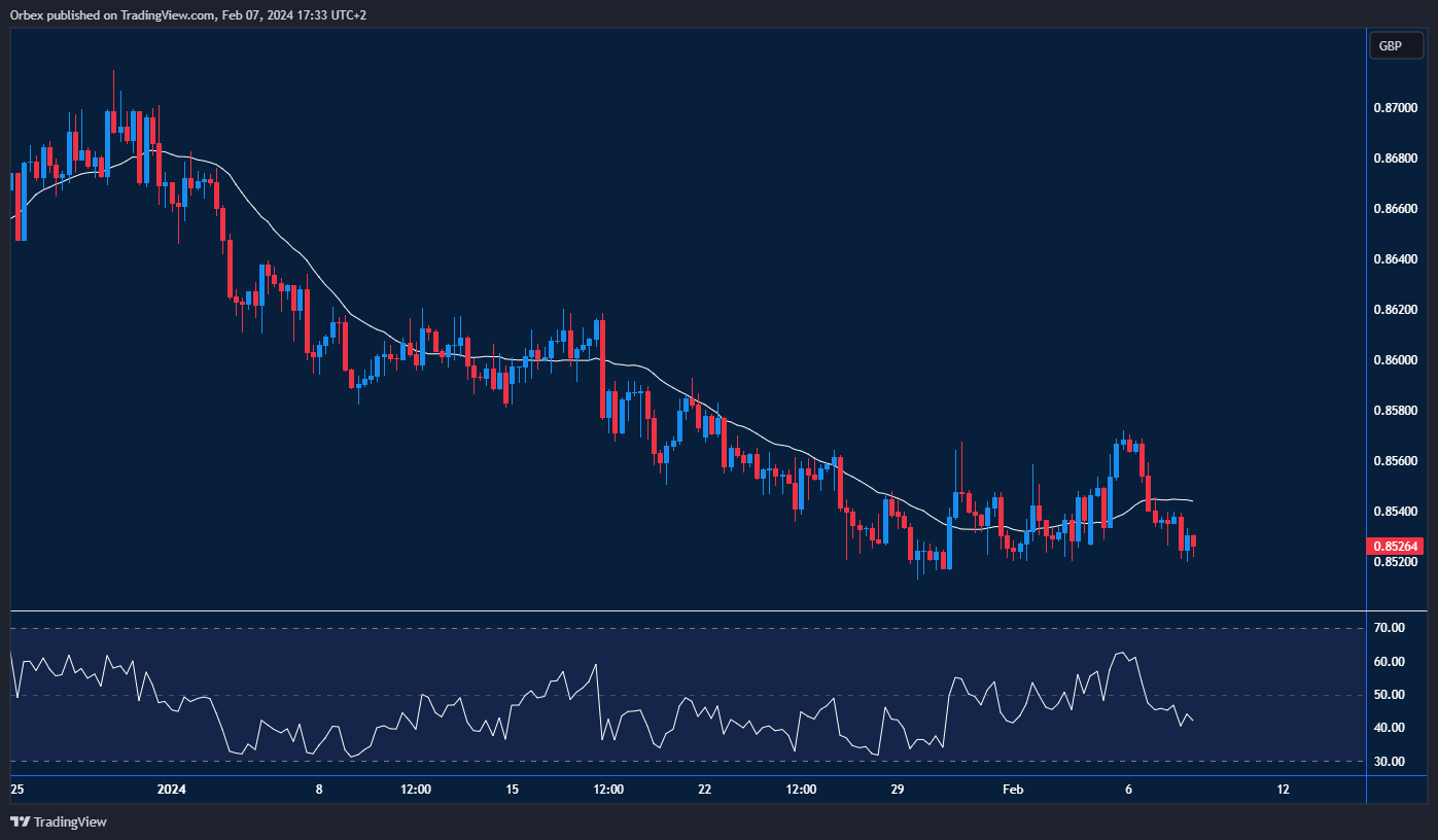 رسم بياني لـ EURGBP يظهر التوقف بعد انخفاض مبيعات التجزئة، مع محاولة للارتداد عند المستوى النفسي 0.8500.