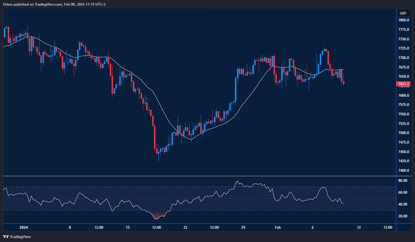 الرسم البياني لمؤشر فوتسي 100 يظهر الارتداد عن مستوى المقاومة والتأثير على اتجاه السوق.
