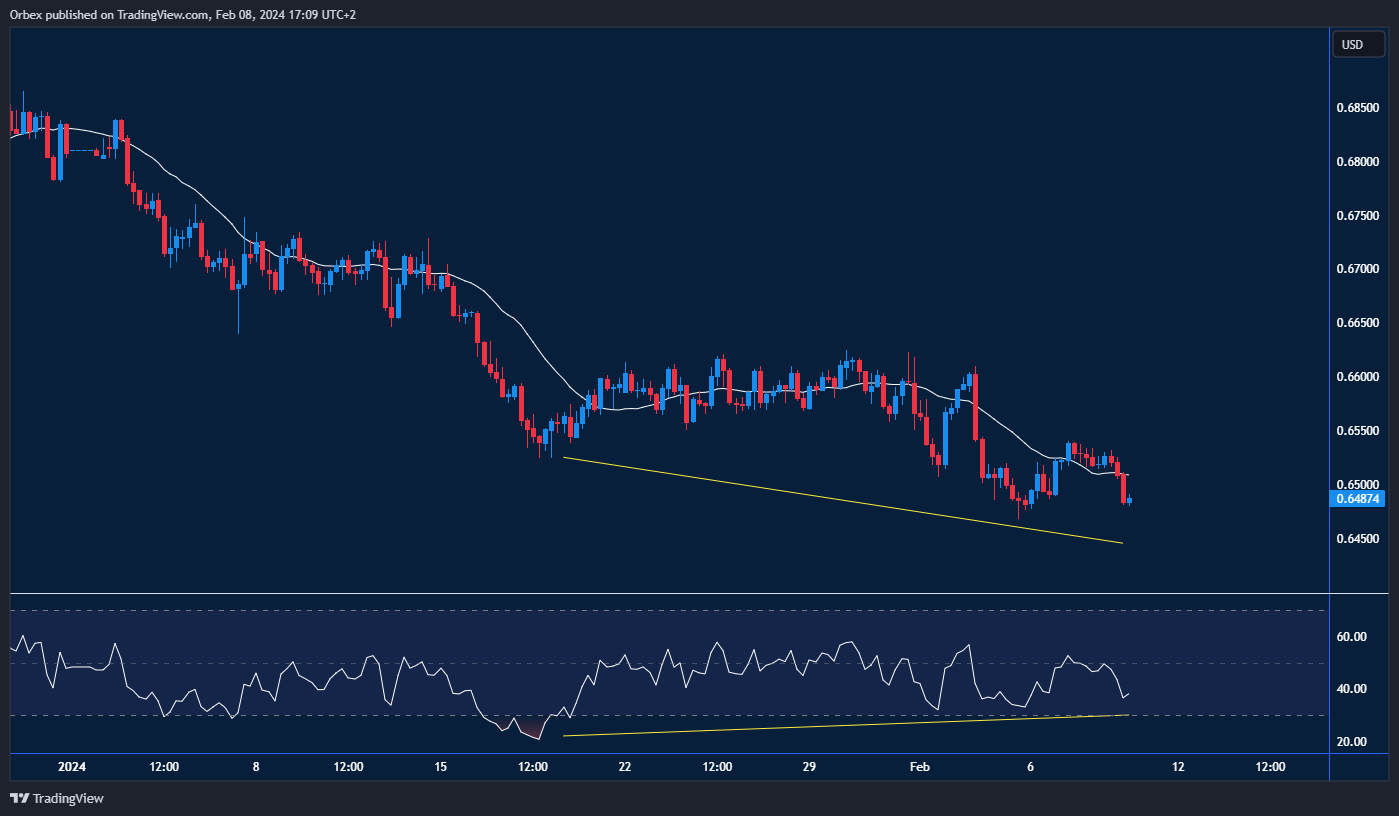 الرسم البياني لسعر صرف الدولار الأسترالي مقابل الدولار الأمريكي يظهر تراجع العملة الأسترالية والبحث عن مستويات الدعم والمقاومة.