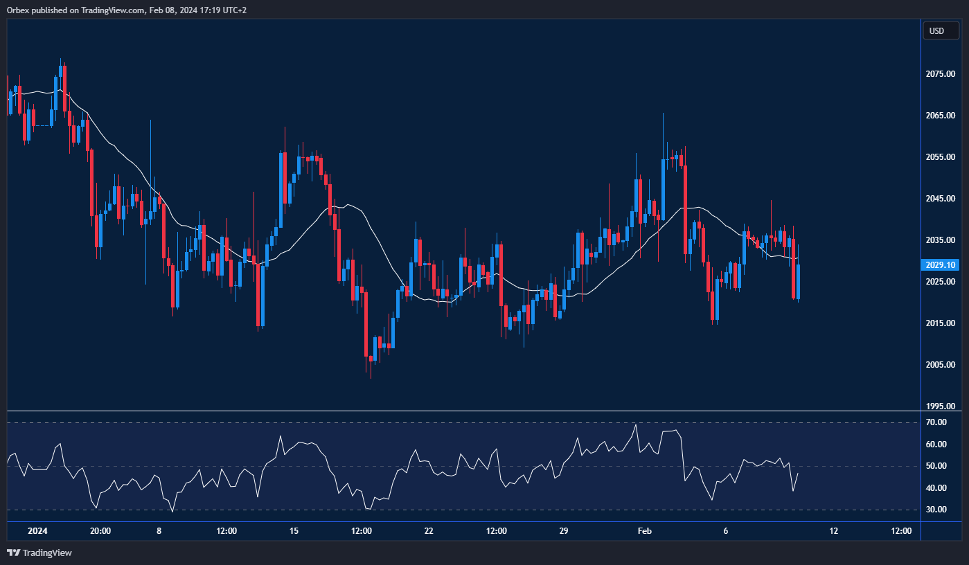 الرسم البياني لأسعار الذهب (XAUUSD) يوضح الضغوط السلبية ومستويات الدعم والمقاومة.