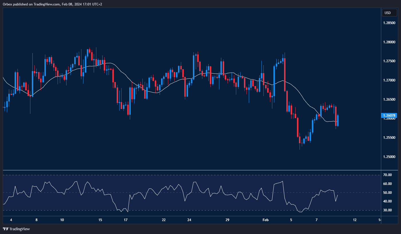 GBPUSD price chart indicating recent fluctuations and potential areas of support and resistance