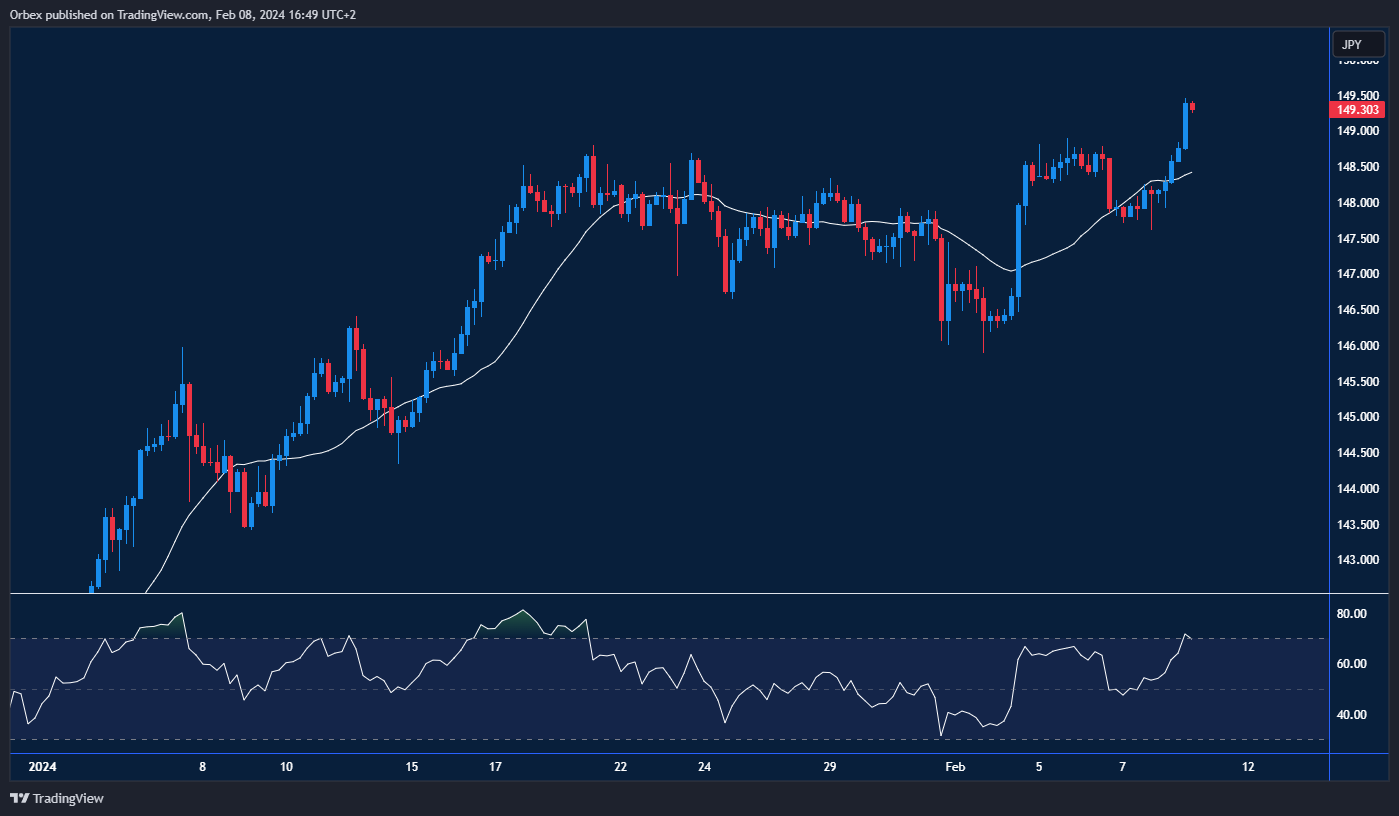 الدولار الأمريكي مقابل الين الياباني: تركيز الأسواق على بيانات الناتج المحلي الياباني.