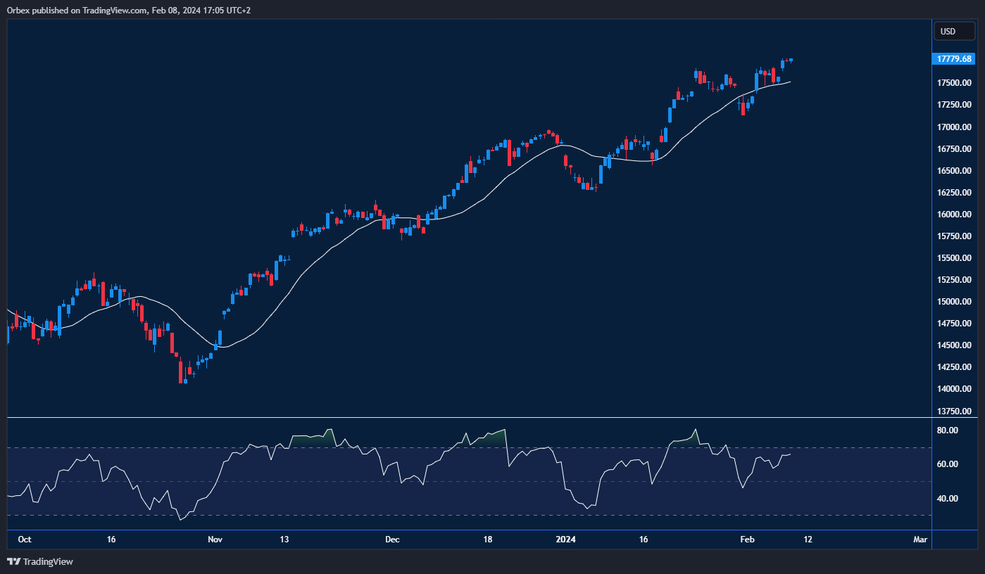 مؤشر ناسداك 100: تحليل تأثير مؤشر أسعار المستهلكين المقبل على سوق ناسداك 100.