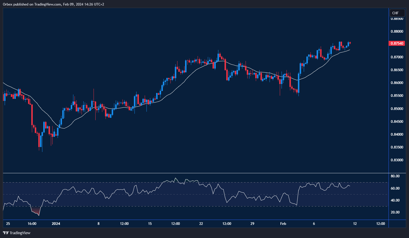 USDCHF chart showing breakout above previous resistance at 0.8710