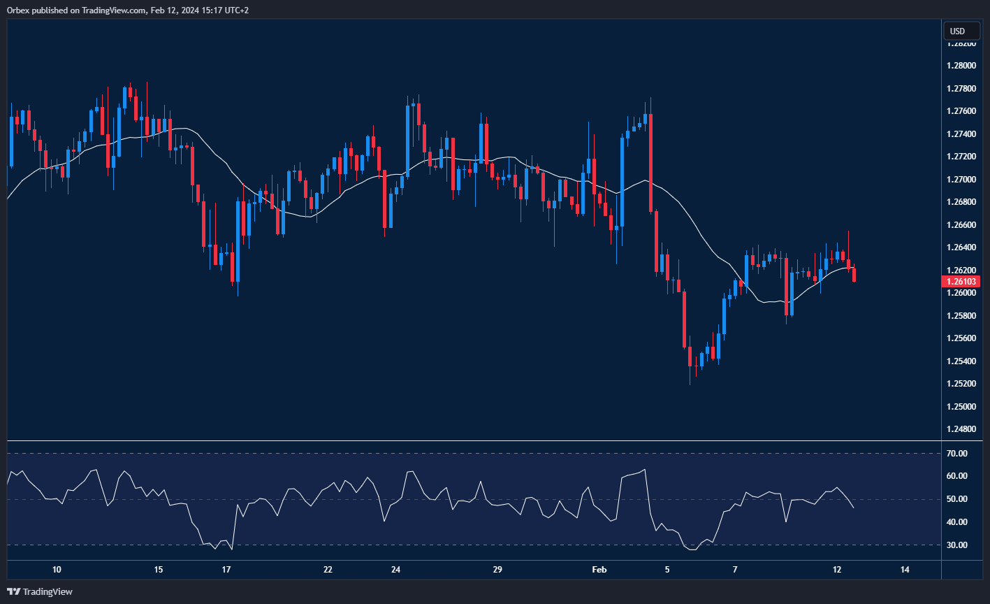 GBPUSD Chart: GBPUSD currency pair showing a rebound from 1.2500 level