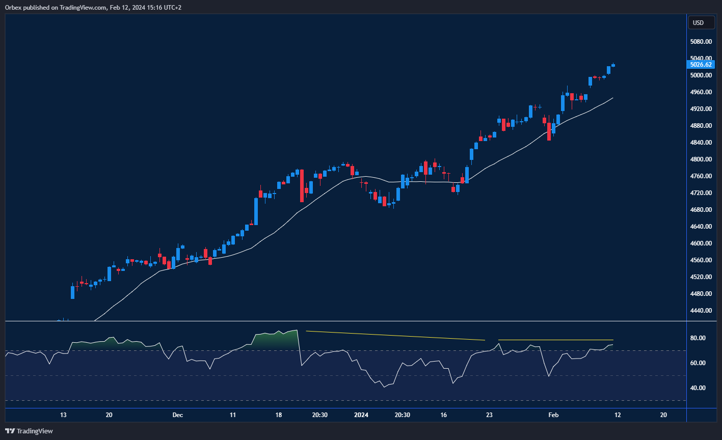 S&P 500 Chart: The S&P 500 index chart displaying consecutive record highs.