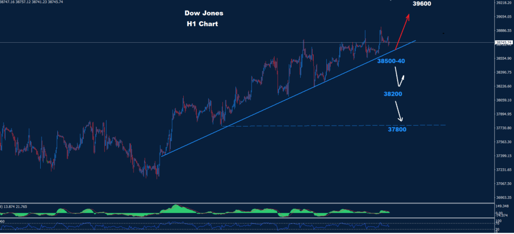 الداو جونز 13-02-2024
