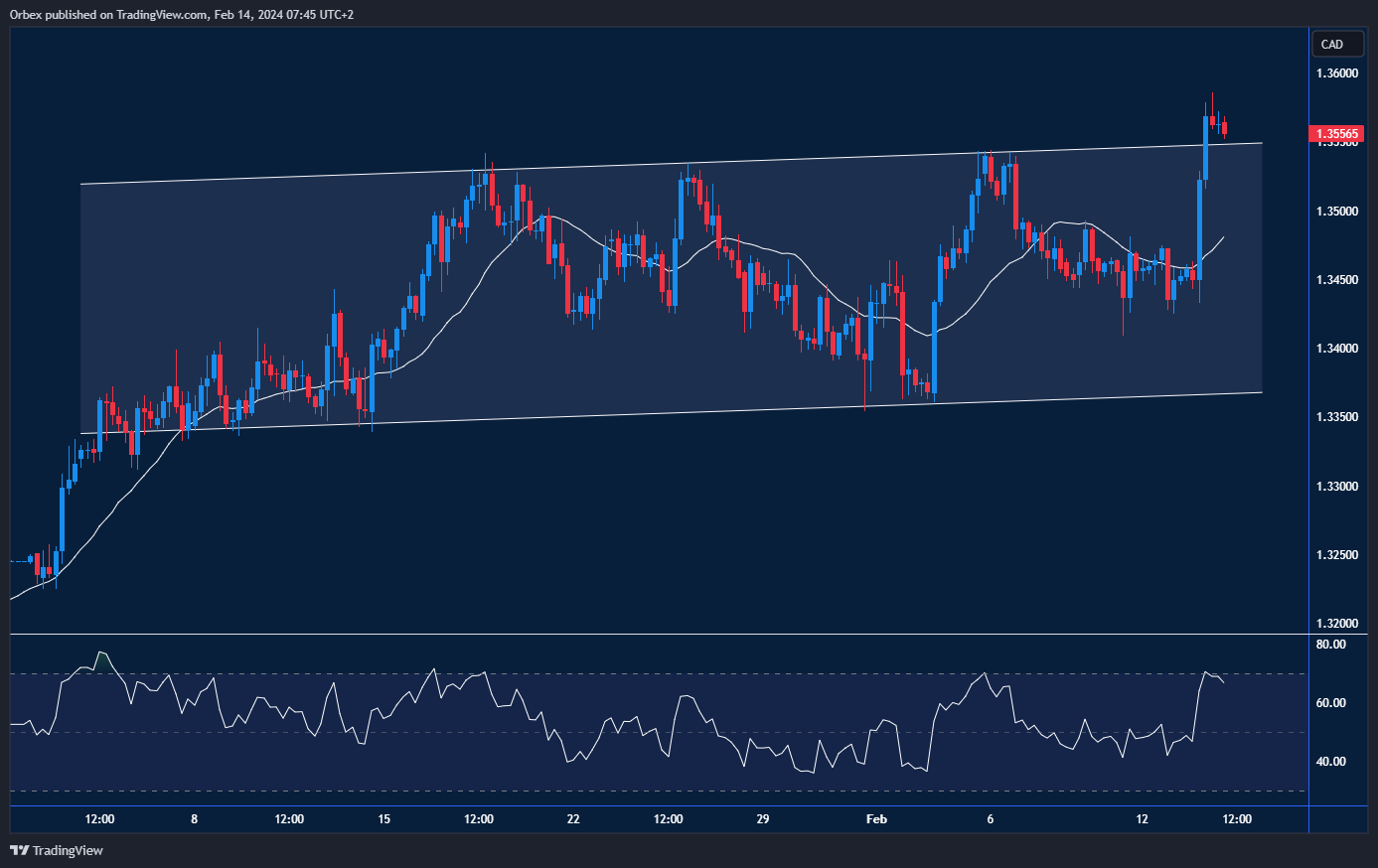USDCAD chart showing CPI break above upper channel