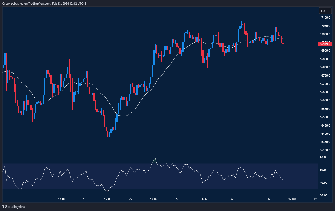 GER 40 chart showing a bullish trend with a test at 17000 on the horizon