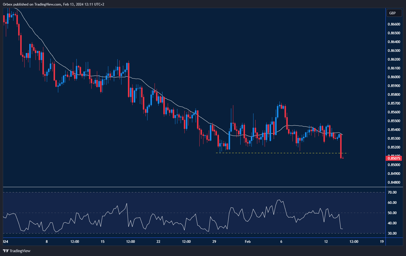 تحليل فني لليورو مقابل الجنيه الإسترليني مع كسر مستوى الدعم وضغط سلبي على اليورو بعد بيانات التوظيف البريطانية القوية.