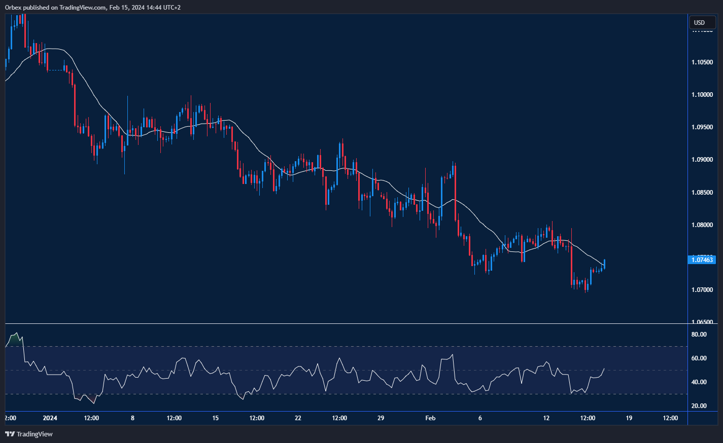 EURUSD Chart: Showing downtrend continuation with resistance levels at 1.0790 and 1.0815, support at 1.0685.