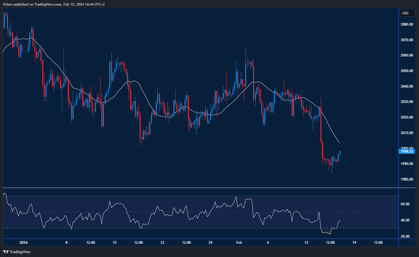 XAUUSD Chart: Depicting gold's attempt at retracement after a $40 drop, with potential support at 1985 and resistance at 2015.