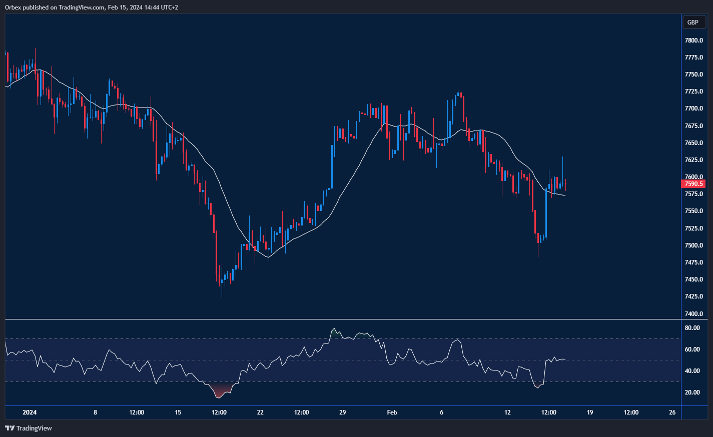The FTSE 100 Chart: Illustrating consolidation of gains after UK recession confirmation, aiming for 7700 zone, with potential resistance at 7600 and support at 7500.