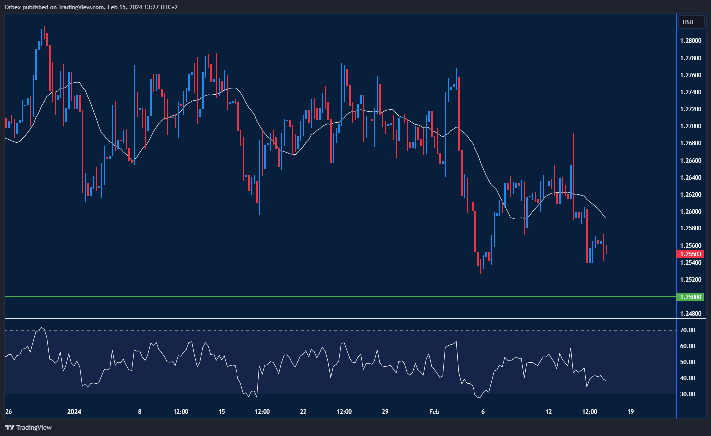 GBPUSD Chart: GBPUSD contracts as UK economy slips into recession. BoE holds rates firm. Focus on 1.25 support level.