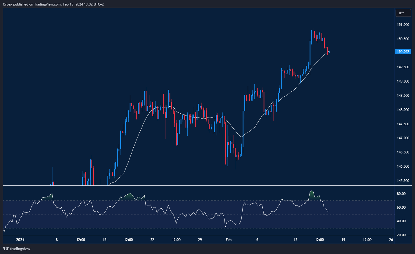 USDJPY Chart: Japan faces technical recession. BoJ's next move eyed. Support at 150.00, targeting 152.00.