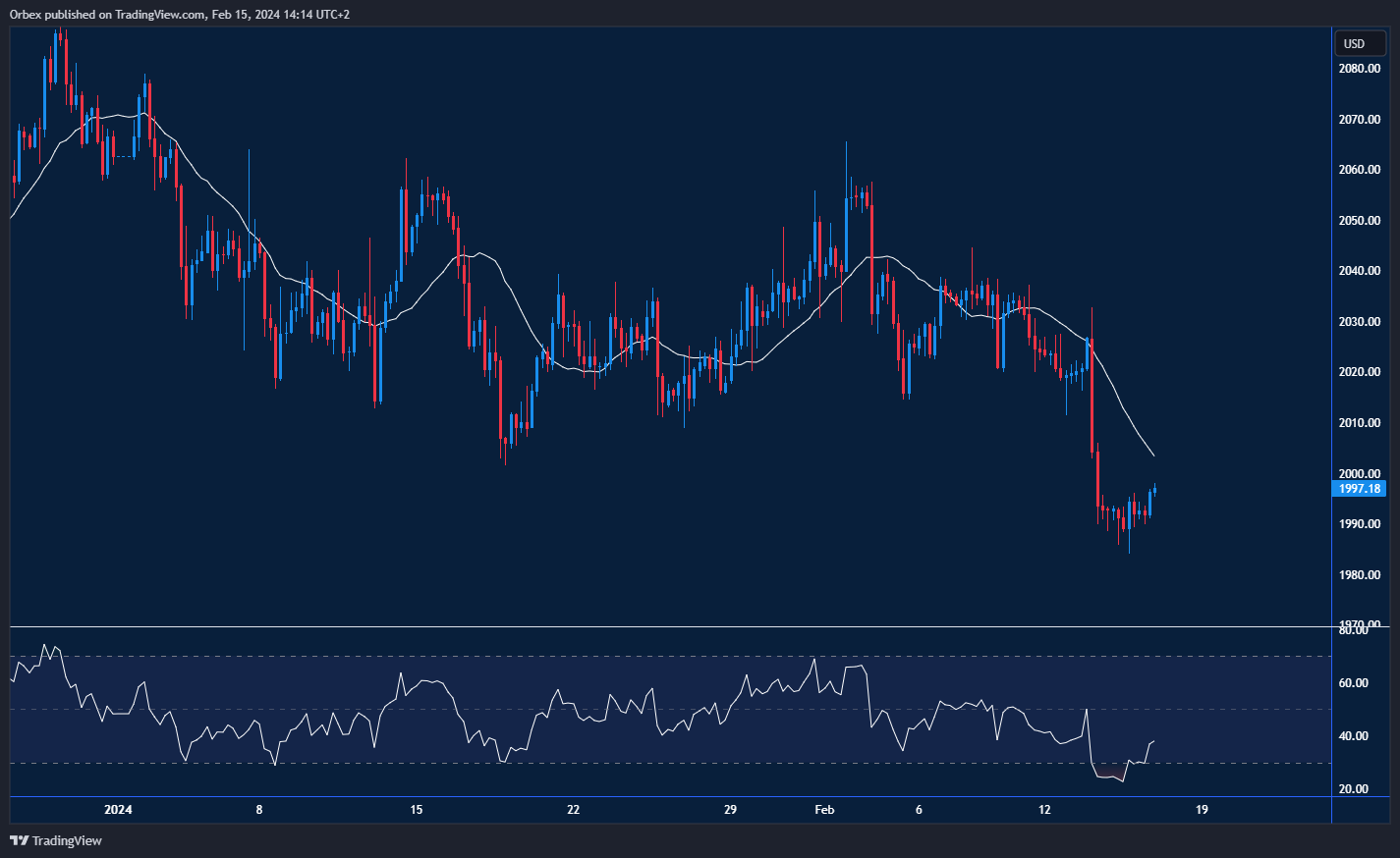 XAUUSD Chart: Gold falls below $2000 amid stronger USD. Fed's stance affects gold's direction. Resistance at 2030.