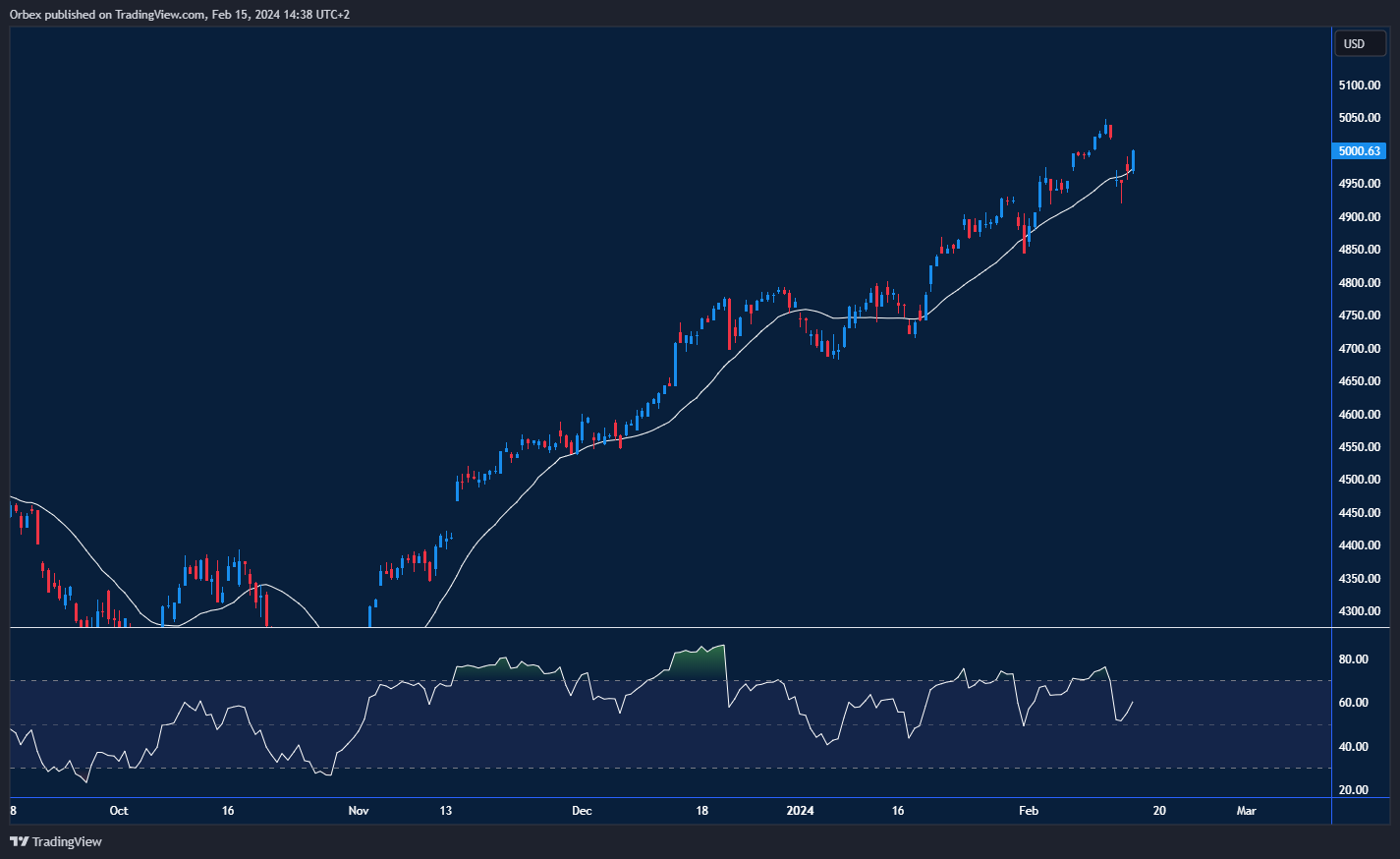 رسم بياني يظهر تغييرات مؤشر S&P 500 خلال الفترة الزمنية المحددة.