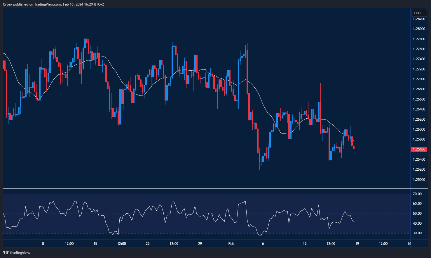 GBPUSD Chart: Depicts recent downturn, testing key support at mid-1.25 range, with potential for recovery to 1.2650 or bearish breakout to 1.2455.