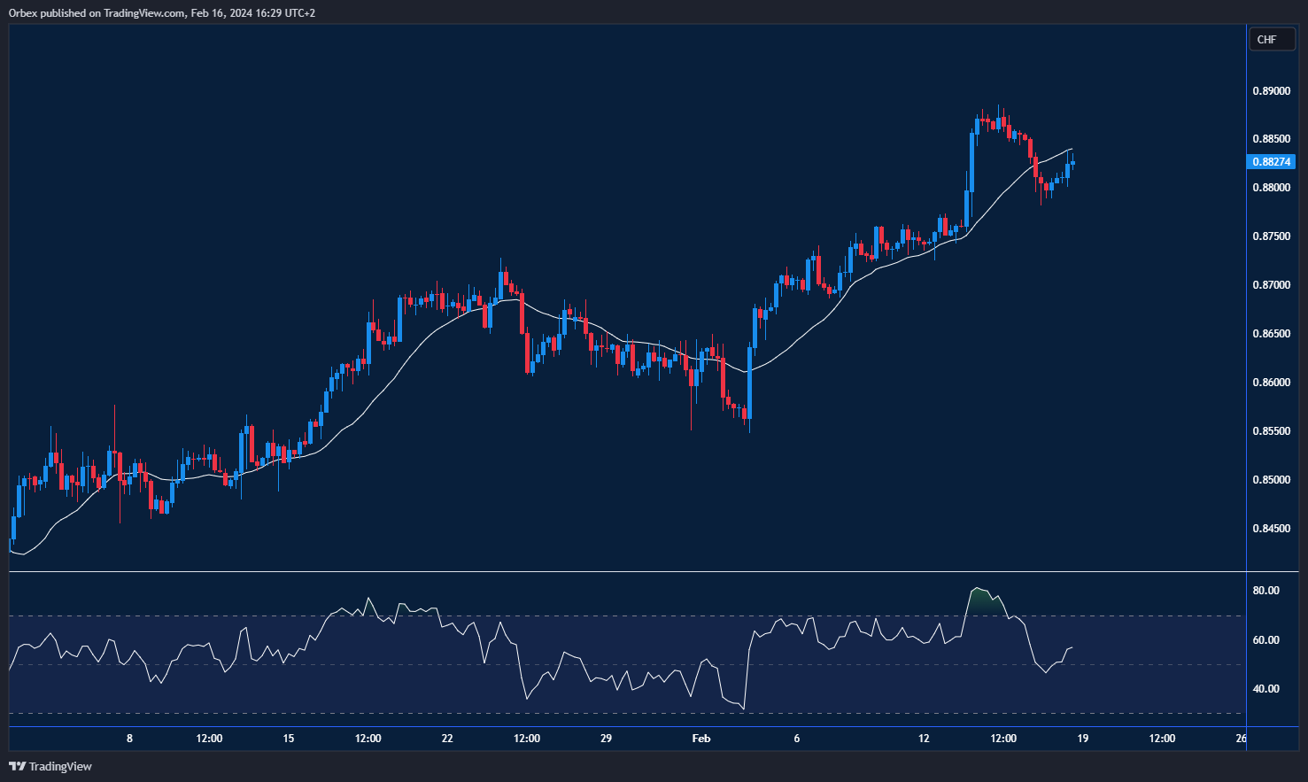 USDCHF Chart: Shows USD preparing for a higher wave despite retail sales dip. Highlights bounce from 0.8870 resistance, with potential resistance at 0.8785.