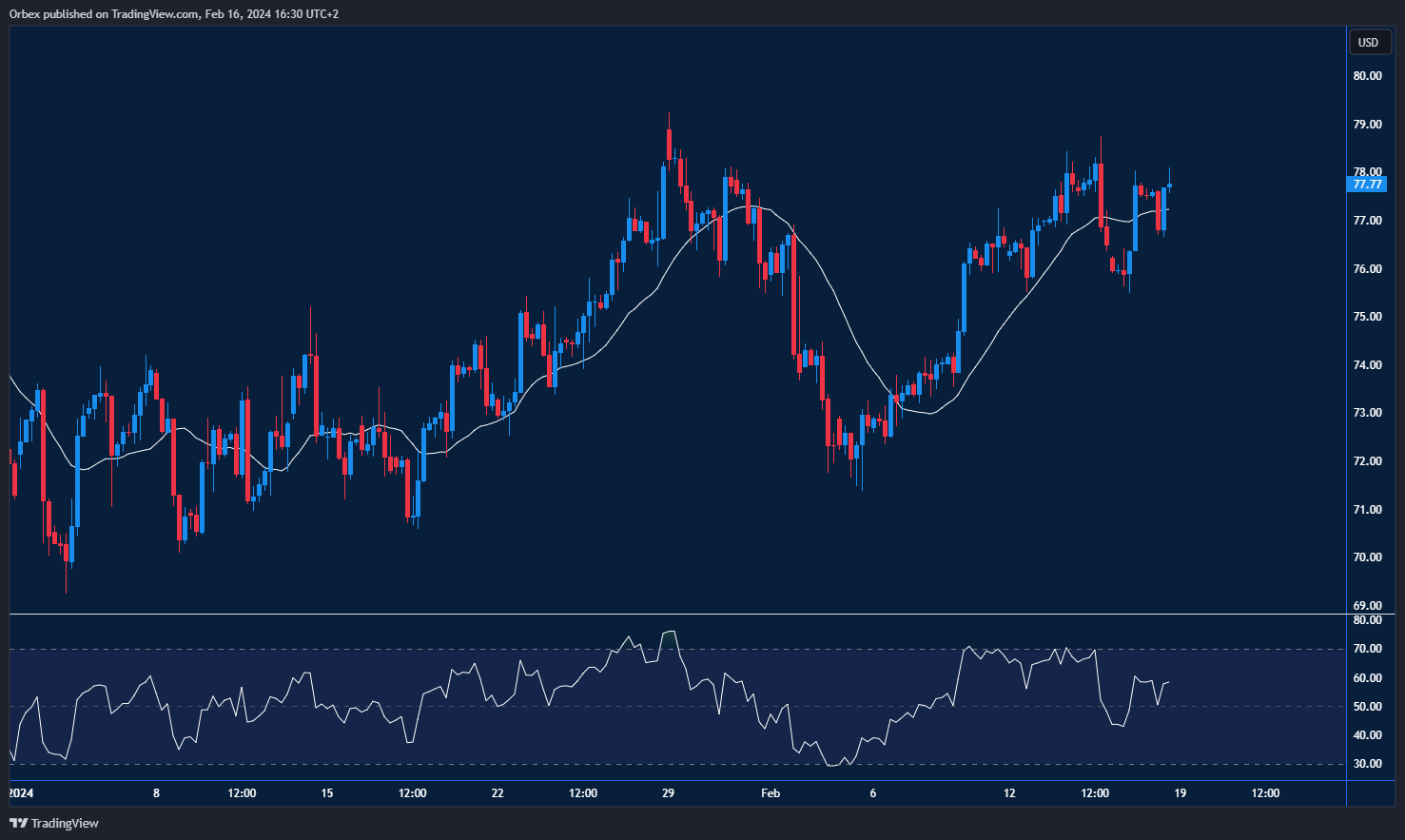 USOIL Chart: Illustrates WTI crude struggling post-US inventory buildup. Indicates recovery mode, with resistance at 78.00 and potential support at 76.50 or 73.40.