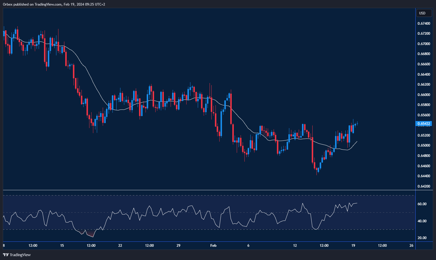 الرسم البياني للدولار الأسترالي: ارتفاع الدولار الأسترالي يتجاوز مستوى الدعم اليومي عند ٠.٦٤٥٠ مع توجه نحو مستوى المقاومة عند ٠.٦٥٧٥.