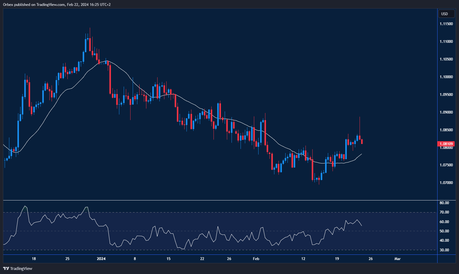 رسم بياني يوضح تحركات سعر صرف اليورو مقابل الدولار على مدار الوقت.