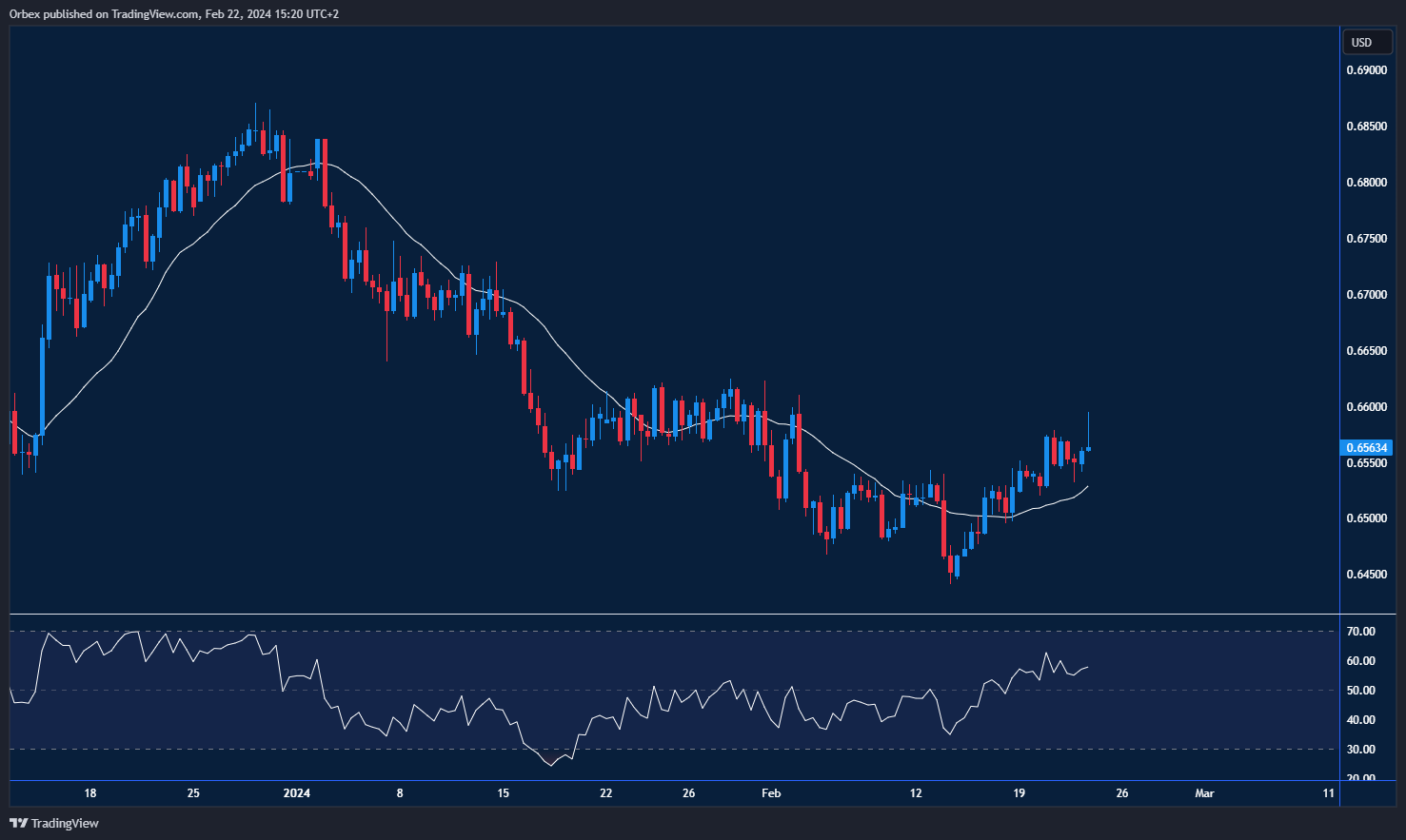 رسم بياني يعكس اتجاه حركة الدولار الأسترالي مقابل الدولار الأمريكي خلال الفترة المعينة.