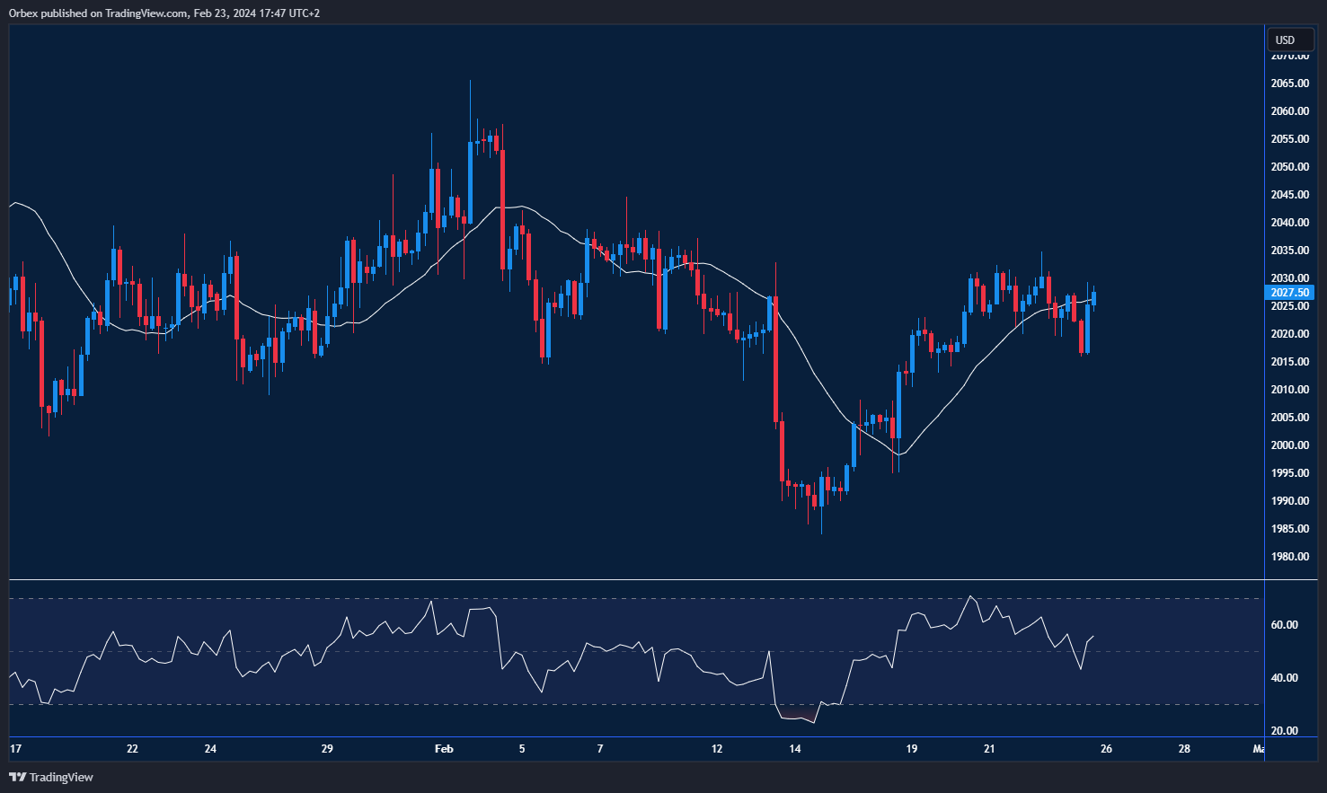 XAUUSD Chart: Gold market consolidating around 2030 zone with immediate resistance at 2038. Bears expected to sell into strength. Break below 2015 may lead to psychological level of 2000.