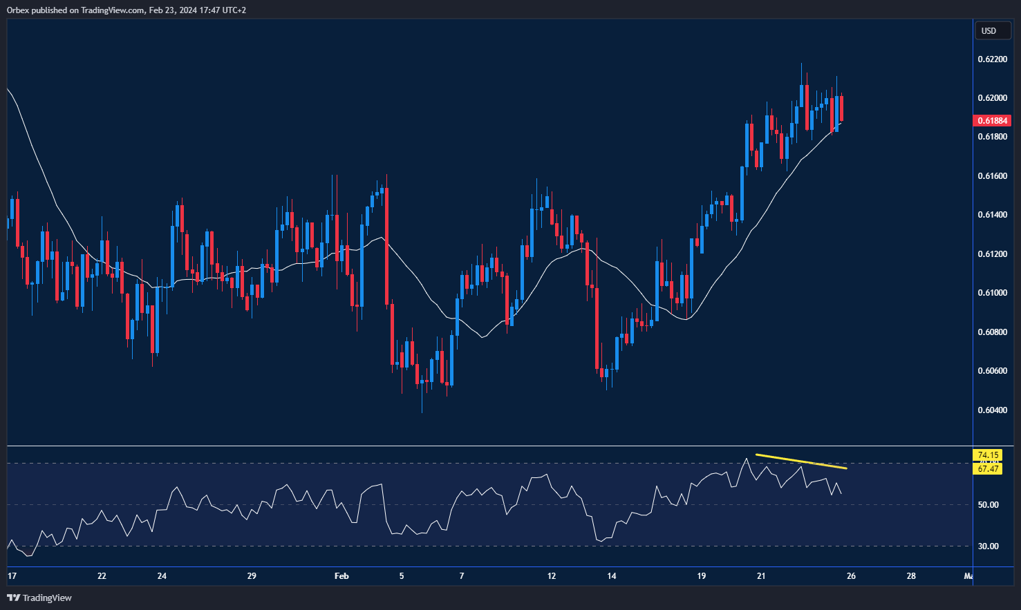 مخطط NZDUSD: يعكس التباين السلبي مع توقف الدولار النيوزيلندي عن الارتفاع.