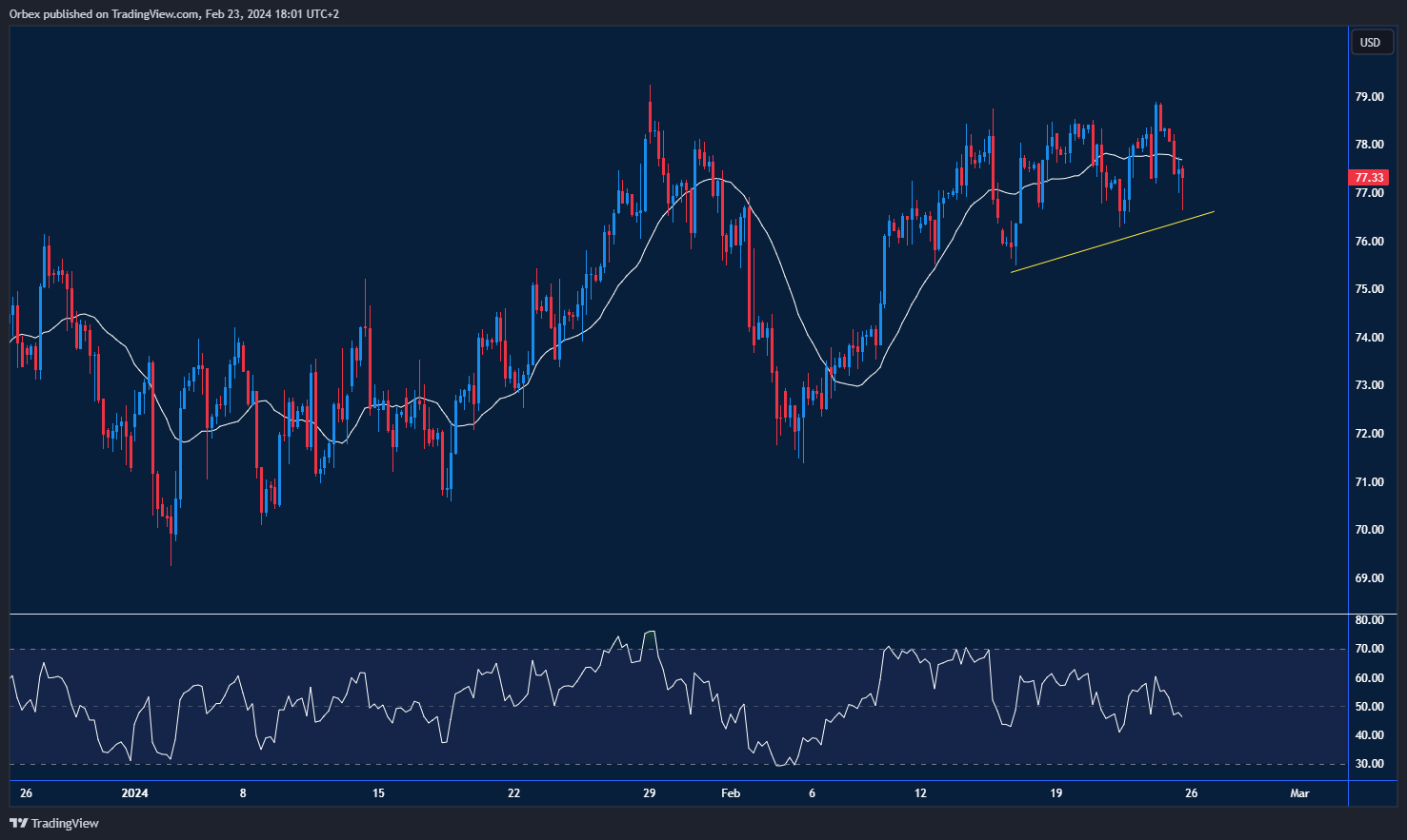مخطط USOIL: يوضح الارتداد الثلاثي الإيجابي مع ارتفاع نفط WTI مرة أخرى.