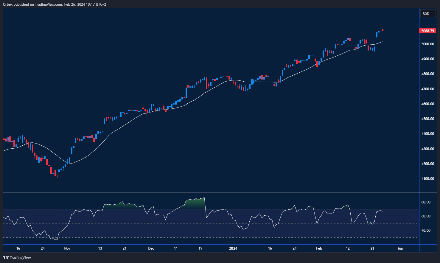 SPX 500 Chart: Another record high near 5100, potential for a minor retracement indicated by RSI divergence.