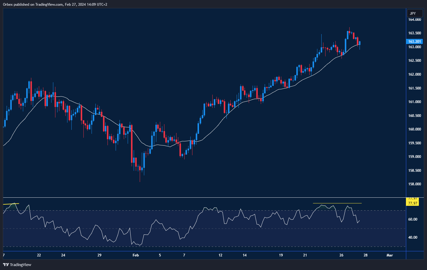 رسم بياني لزوج EURJPY: انخفاض الين مقابل اليورو، مع تحسن اليورو، وتوجه نحو 164.00 مع إشارات RSI.