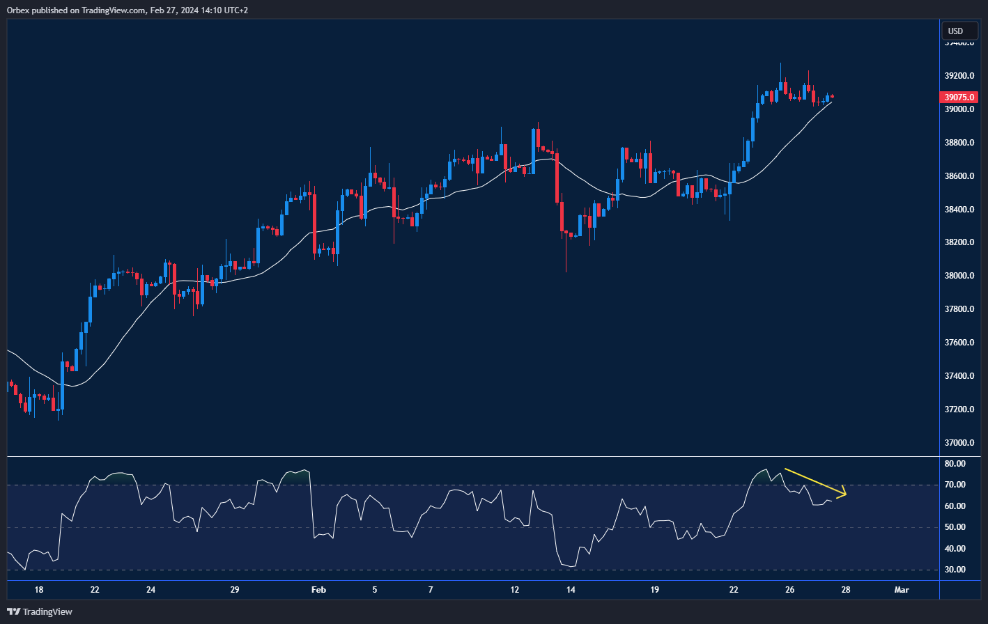 رسم بياني ل حركة مؤشر الداو جونز: اختبار مستوى دعم حاسم عند 39000 في ظل التباين السلبي.