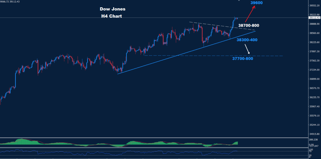 الداو جونز 28-02-2024