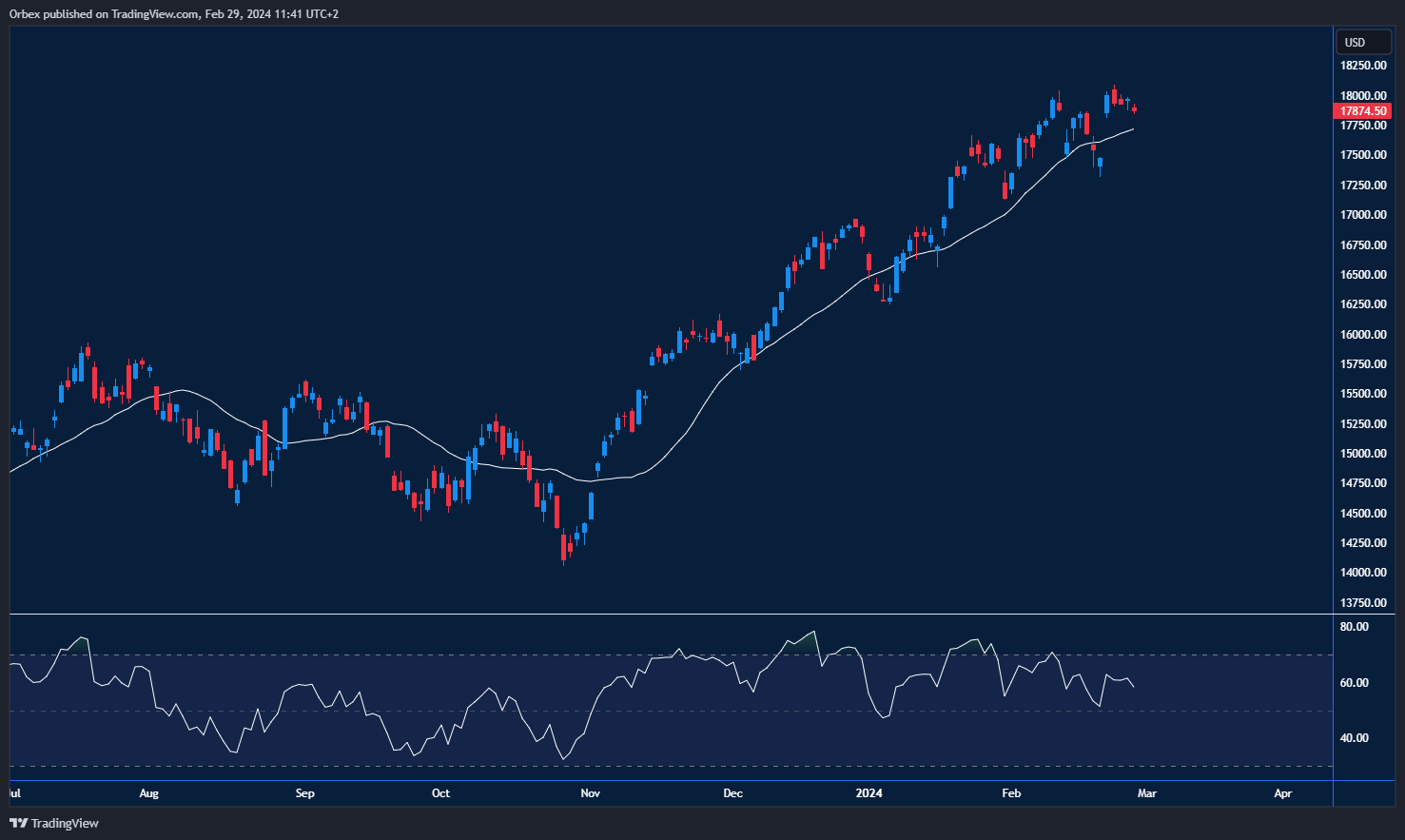 NAS 100 Chart: Nasdaq 100 aiming for record highs amid robust earnings season.