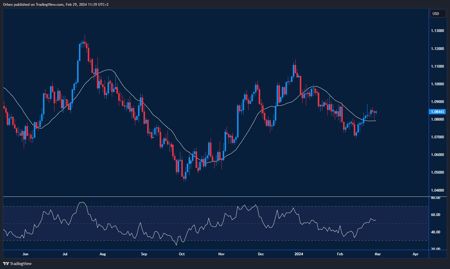 رسم بياني يوضح ارتفاع اليورو مقابل الدولار الأمريكي واختباره لأعلى مستوى لهذا العام.