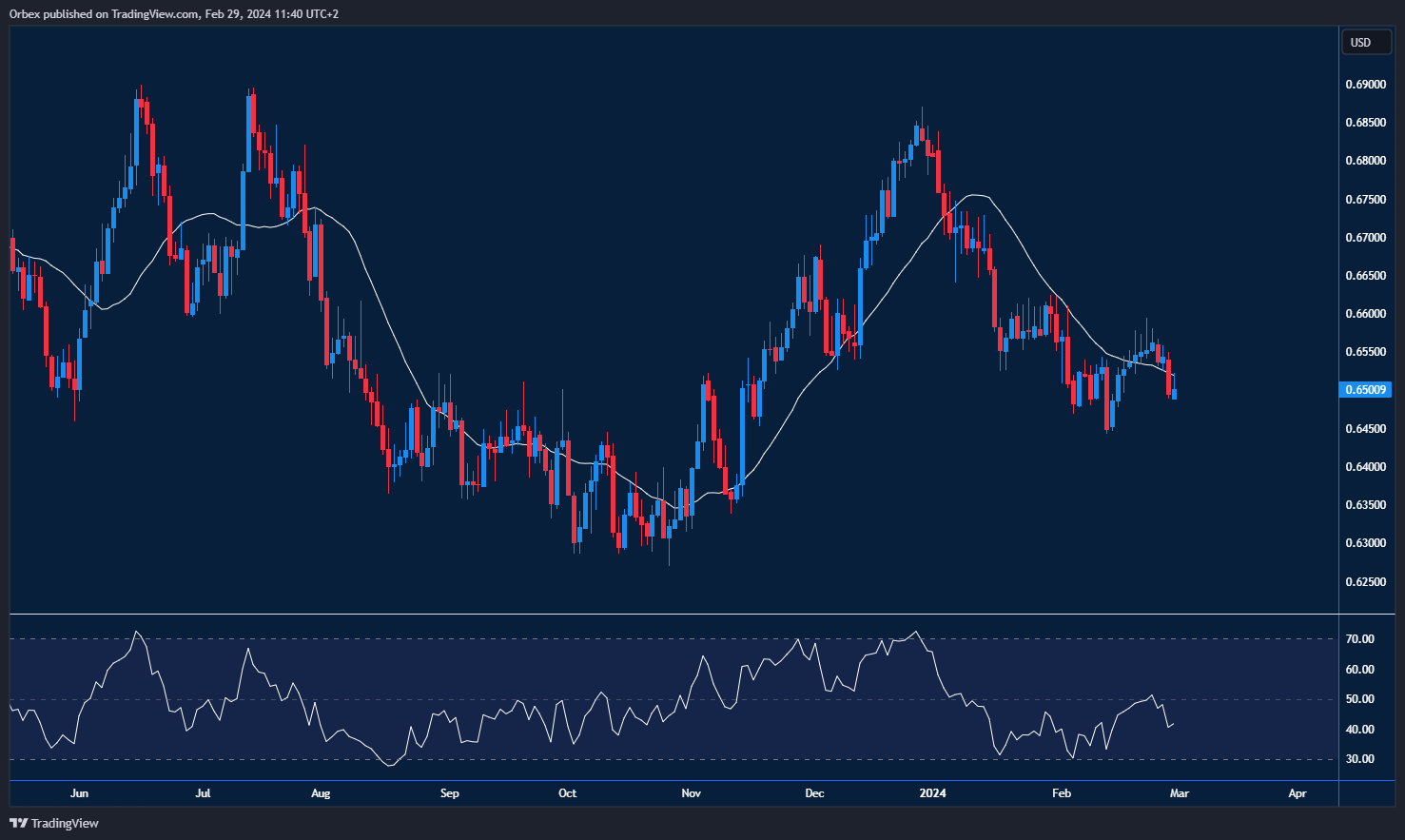 رسم بياني يبين تراجع الدولار الأسترالي مقابل نظيره الأمريكي والمقاومة عند مستوى 0.6620.