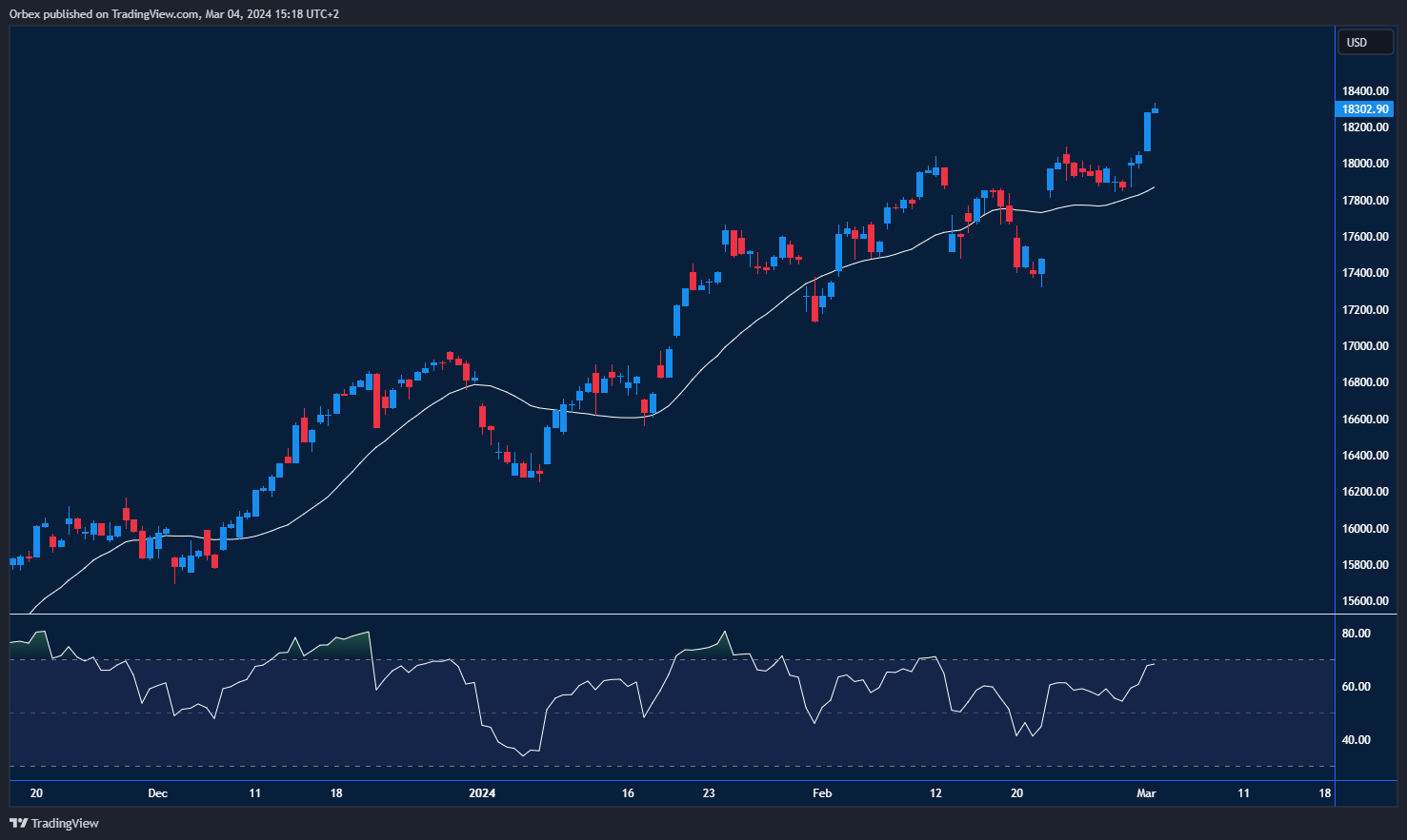 Nasdaq 100 chart: Nasdaq Index surges to new highs