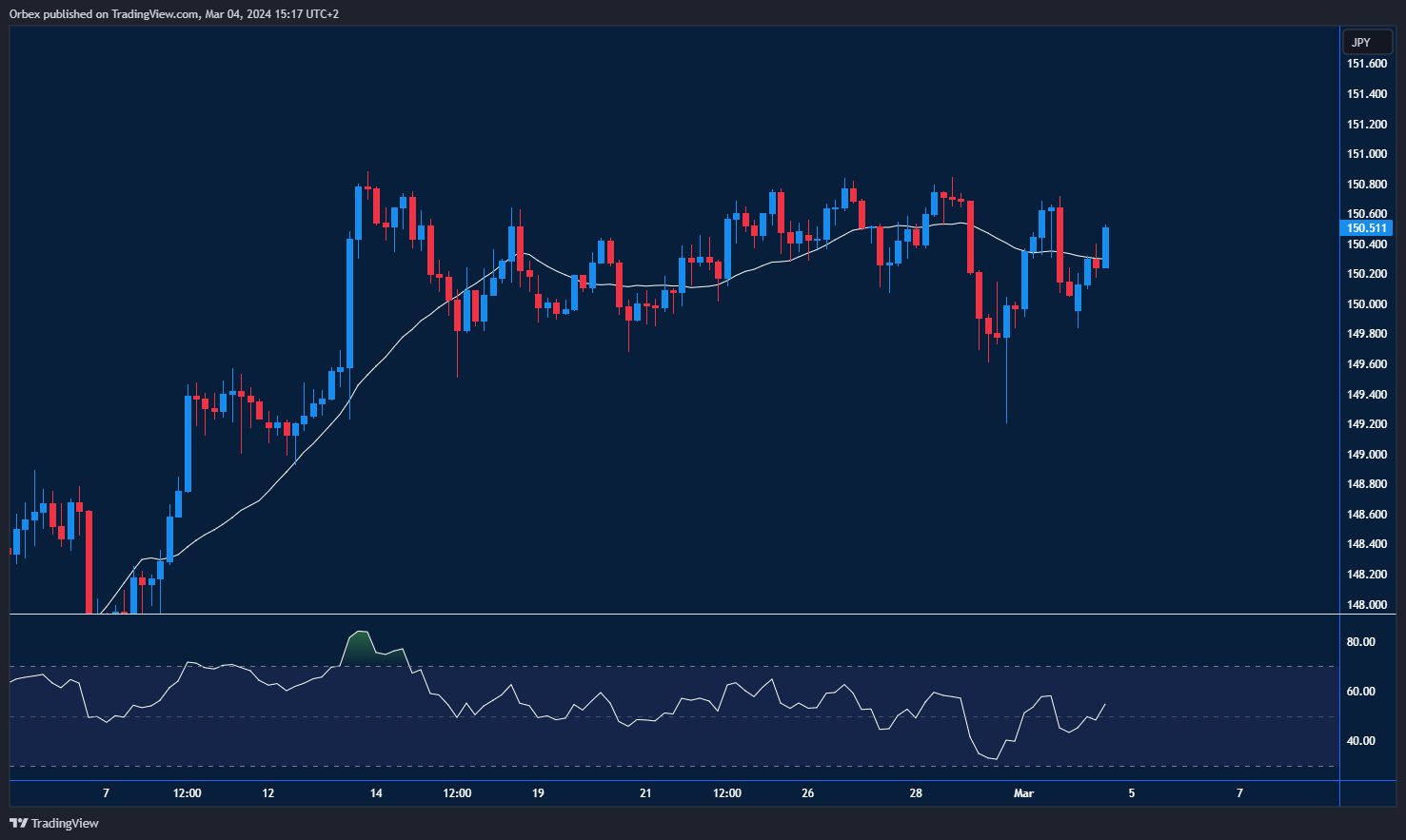 USDJPY chart: USDJPY consolidates sideways