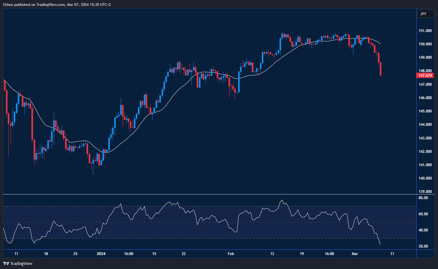 مخطط يوضح تراجع سعر صرف الدولار الأمريكي مقابل الين الياباني.