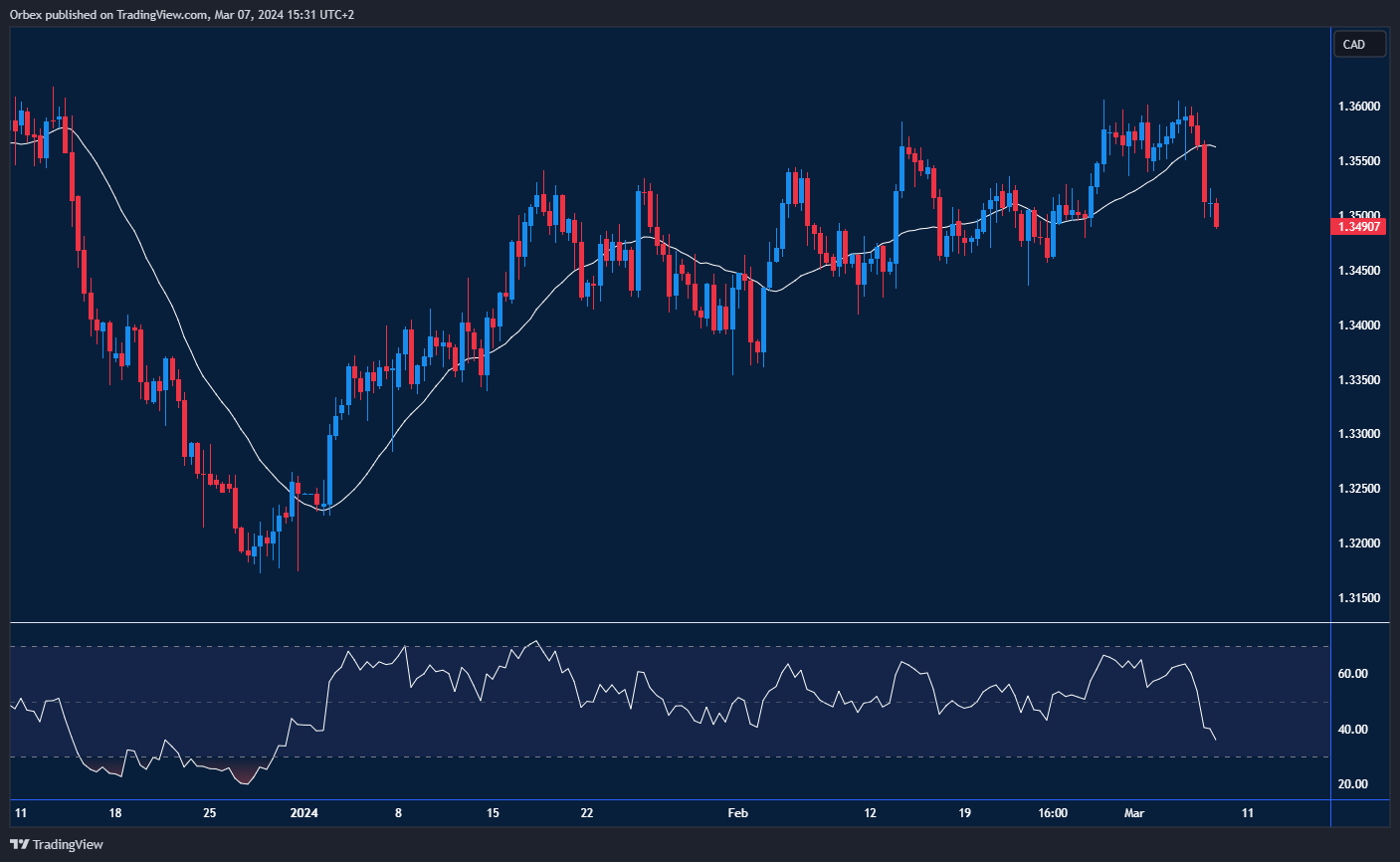 مخطط يعرض تراجع الدولار الأمريكي إلى أدنى مستوياته الشهرية مقابل الدولار الكندي.