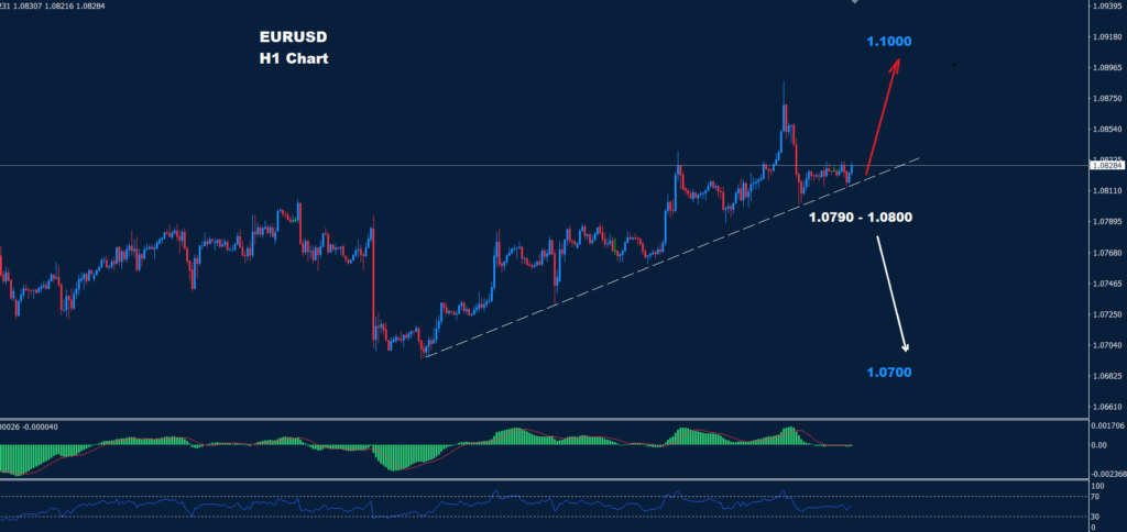 اليورو/ دولار 08-03-2024