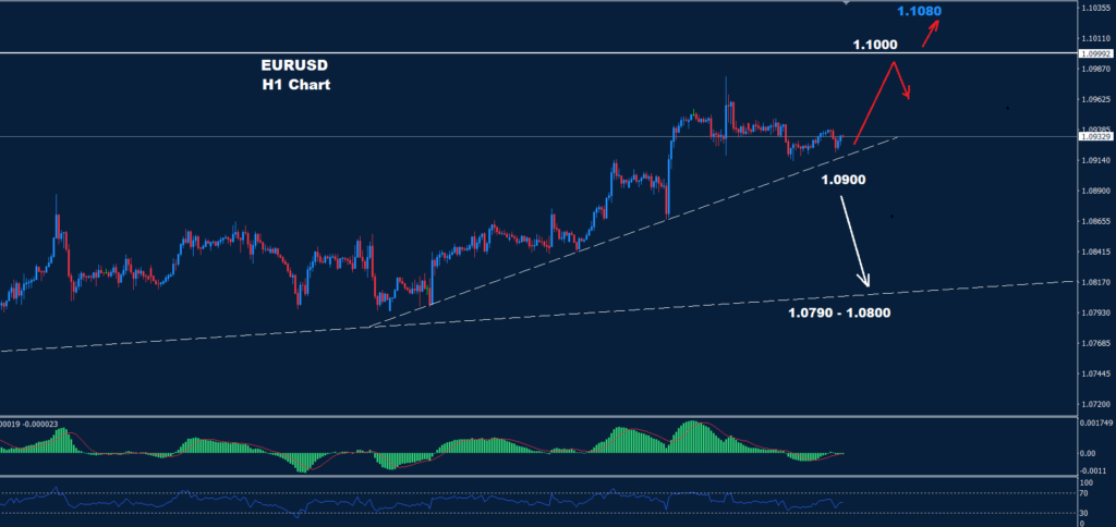 اليورو/ دولار 12-03-2024