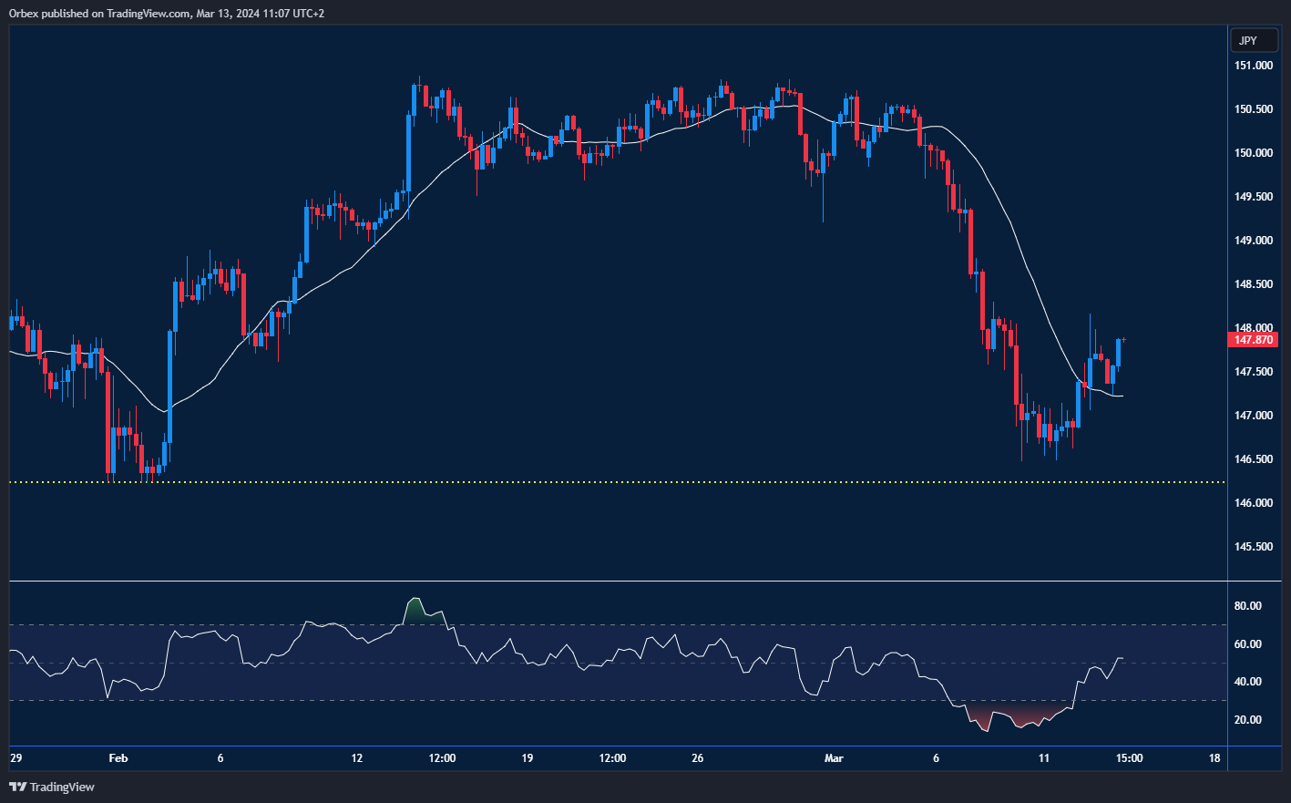 رسم بياني لزوج USDJPY يُظهر ارتفاعًا بعد بيانات مؤشر أسعار المستهلكين المتفائلة، مع اختراق السعر مستوى المقاومة عند 147.40.
