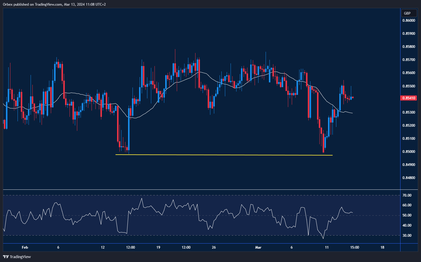 رسم بياني لزوج EURGBP يوضح تكوّن القاع المزدوج، مشيرًا إلى احتمالية عكس اتجاه صاعد مع اقتراب السعر من المقاومة عند 0.8530.