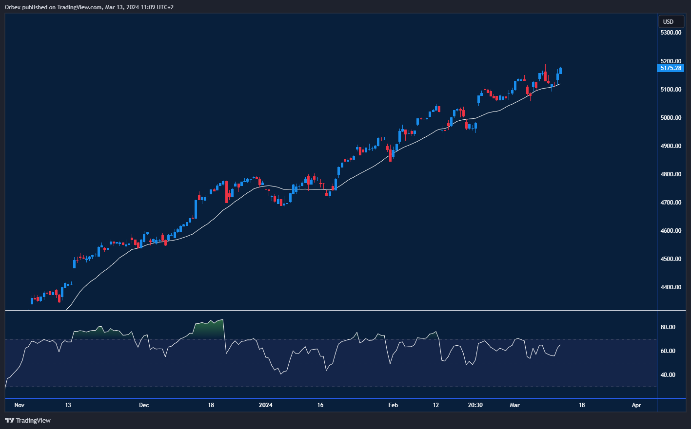 رسم بياني لمؤشر S&P500 يُظهر إغلاقًا قياسيًا آخر على الرغم من ارتفاع التضخم مفاجئًا، مع وجود مقاومة عند 5200.