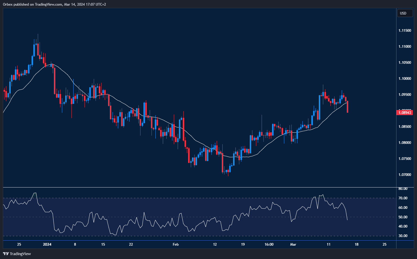 رسم بياني يوضح تحركات زوج اليورو مقابل الدولار الأمريكي مع تحليل التغيرات اليومية.